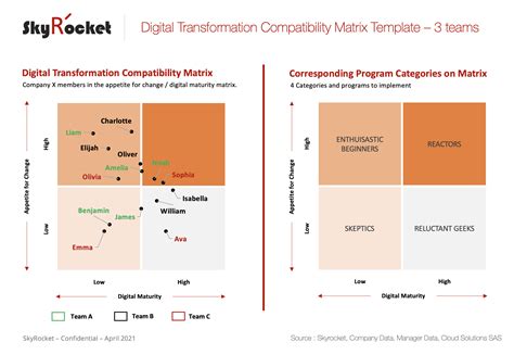 Team Digital Transformation Matrix Template Eloquens