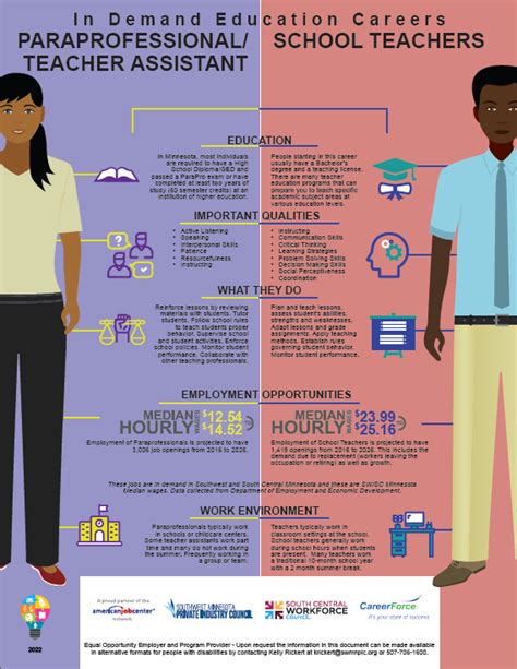 Education Infographics South Central Workforce Council