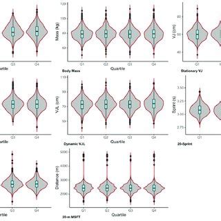 Violin Plots With Overlaid Box And Whisker Plots Showing The Underlying