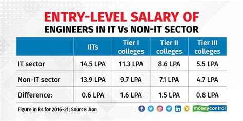 Salary Evolution In 5 Years It Vs Non It Asiana Times