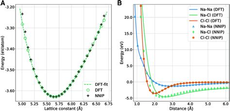 Potential Energy As A Function Of Interatomic Distance A Equation Of