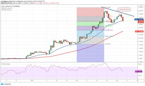 Analyse De Prix Btc Eth Ada Bnb Dot Xrp Uni Ltc Link Bch