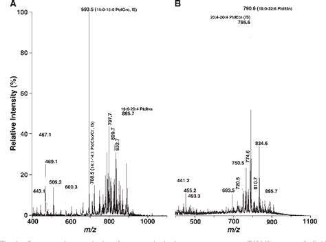 Figure From Shotgun Lipidomics Of Phosphoethanolamine Containing