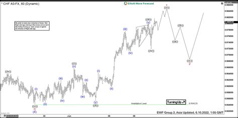 Elliott Wave View Usdchf Shows An Impulsive Rally Action Forex