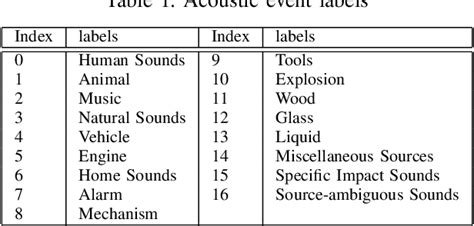 Table From Environmental Sounds Recognition With Convolutional Lstm