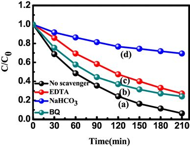 Photocatalytic Degradation Curves Of The As Prepared Sns Fbnns Wt