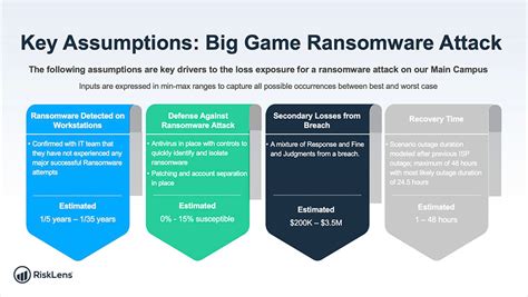 Risk Quantification For Big Game Hunting Or Double Extortion Ransomware