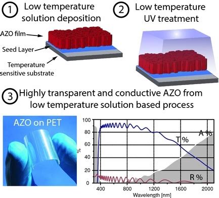 Highly Transparent And Conductive Zno Al Thin Films From A Low