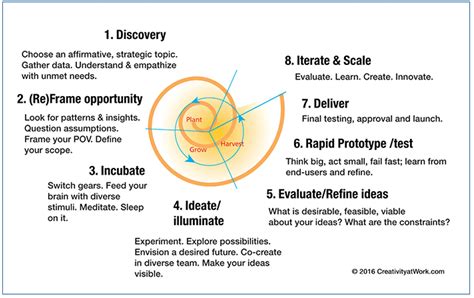 Creativity At Work Design Thinking Process – InFocus Blog | Dell ...