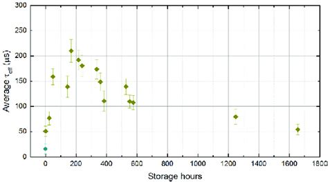 Averaged Effective Lifetime Values Of Samples Cut From A B Doped Cz