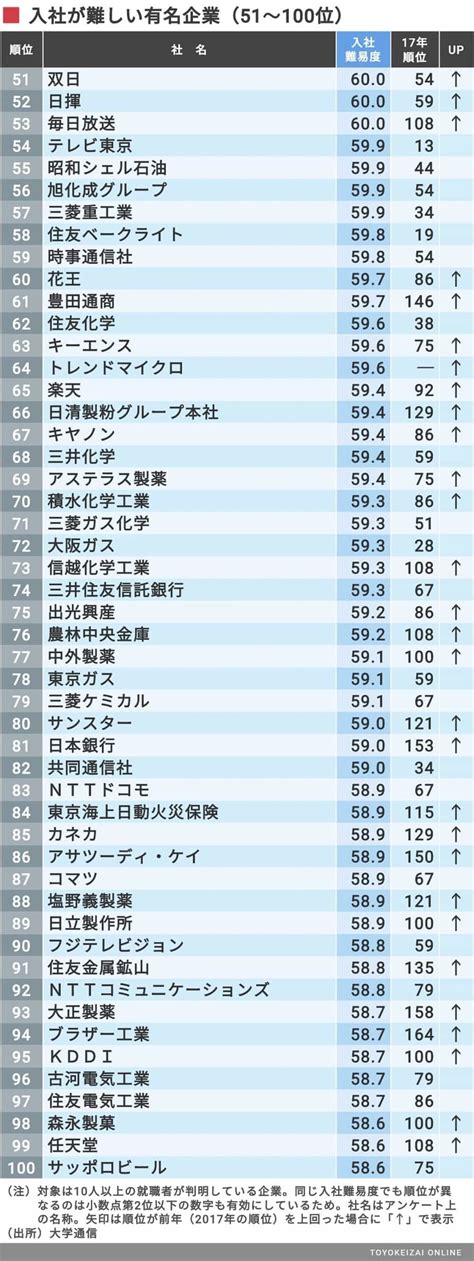 入社が難しい有名企業トップ200ランキング 総合商社がズラリ､不動産やメディアも上位 就職四季報プラスワン 東洋経済オンライン