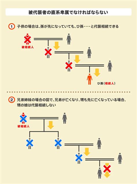 代襲相続人とは？対象の人や相続割合について徹底解説【イラスト付】