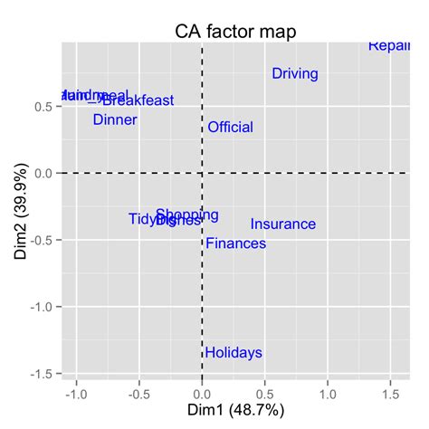 Fviz Ca Visualisation De L Analyse Factorielle Des Correspondances