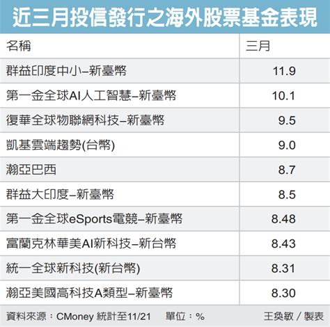 基金特搜／群益印度中小 投資優選 基金天地 理財 經濟日報