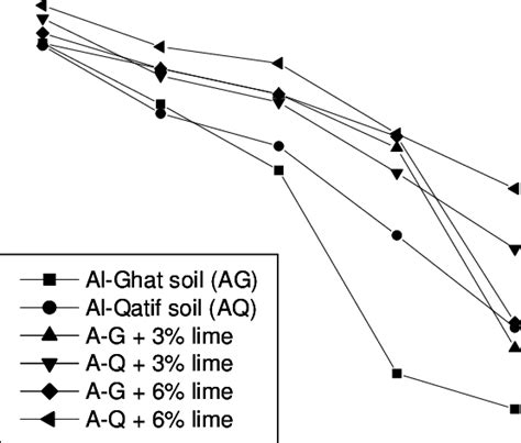 Comparative graph for soils and soil mixtures at various pH levels of... | Download Scientific ...