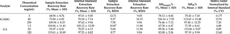 Extraction Recovery Rate And Matrix Effect Of The Detection Of Each