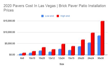 2020 Pavers Cost In Las Vegas Brick Paver Patio Installation Prices