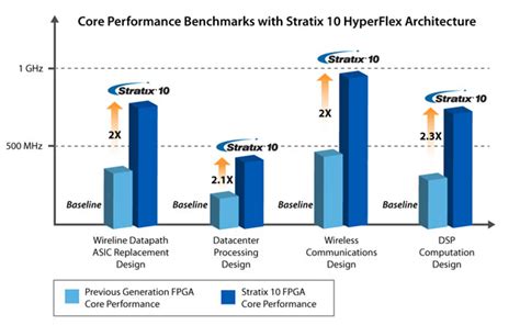 Altera Unveils A Design Software For 14 Nm Node Stratix 10 FPGAs And SoCs