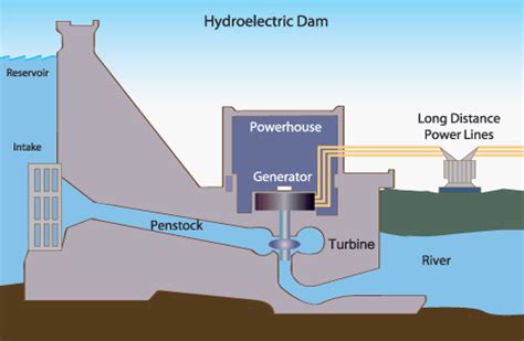 C Mo Funciona La Energ A Hidroel Ctrica Arkiplus