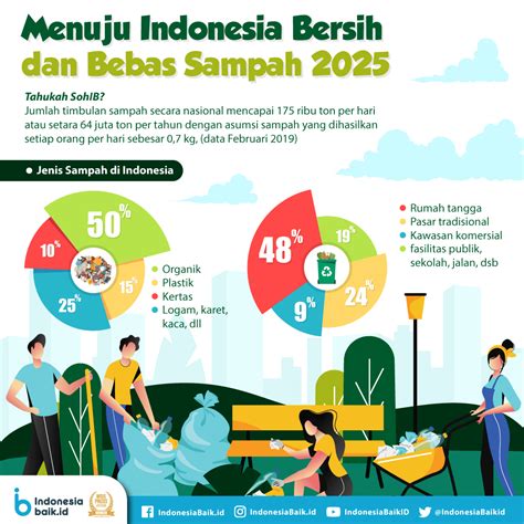 Menuju INDONESIA Bersih Dan Bebas Sampah 2025 Mitra Bentala Indonesia