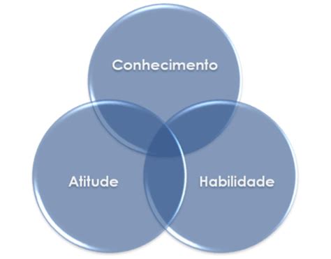 Mapeamento de Competências O que é e como fazer Jornada do Gestor