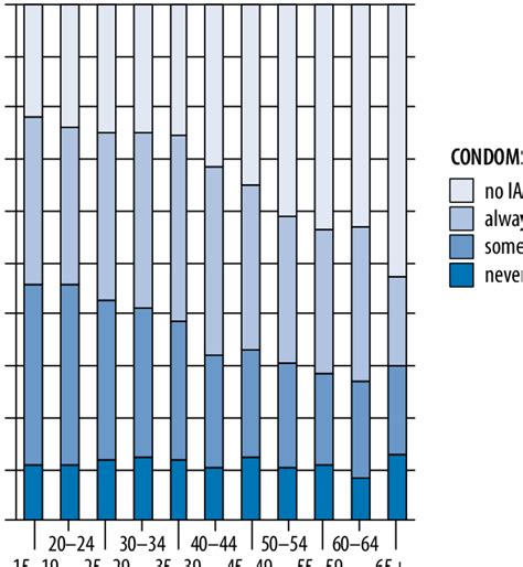 3 1 Insertive Anal Intercourse And Condom Use Across The Age Range