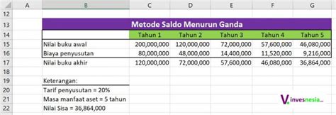 Contoh Soal Penyusutan Metode Saldo Menurun Contoh Perhitungan Dan