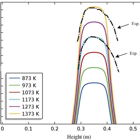 Axial Temperature Distribution Curve In The Reactor At Different Download Scientific Diagram