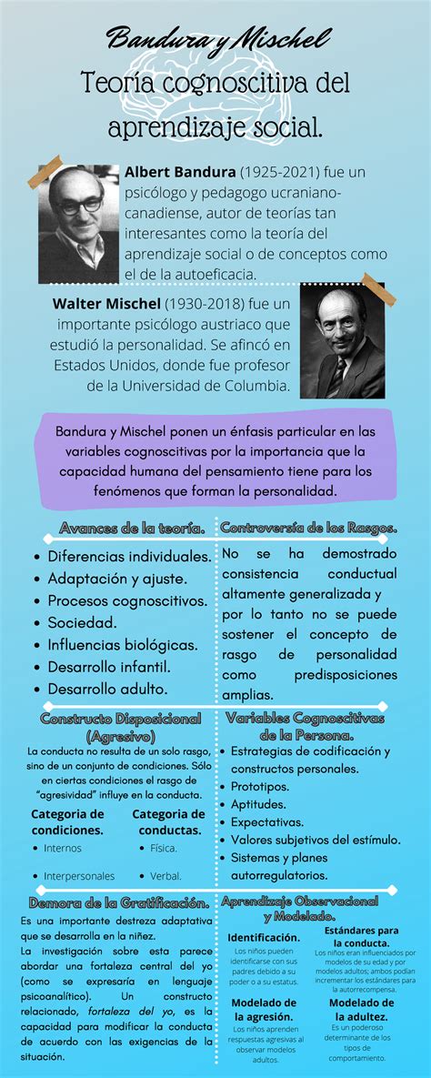 Bandura Y Mischel Infografia Albert Bandura 1925 2021 Fue Un