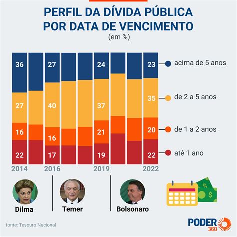 Prazo Da D Vida P Blica Federal Aumenta Nos Ltimos Anos