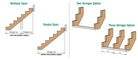 LSL Stair Stingers & Treads