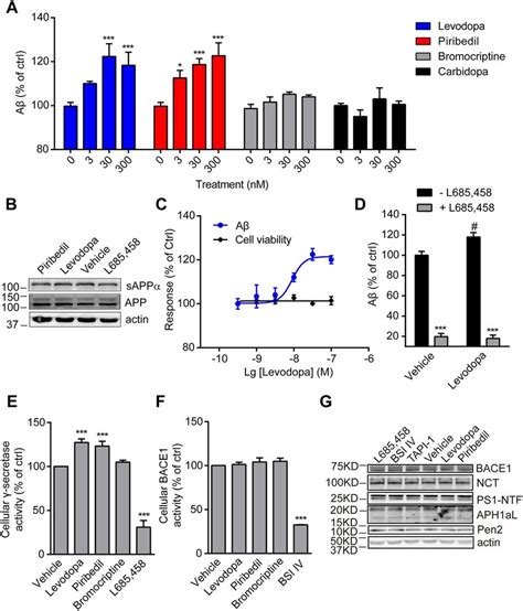 Levodopa And Piribedil Enhance Endogenous Aβ Generation And γ Secretase