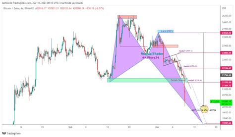 Finansaltrader On Twitter Btcusd G Ncelleme Update Olas L Klar