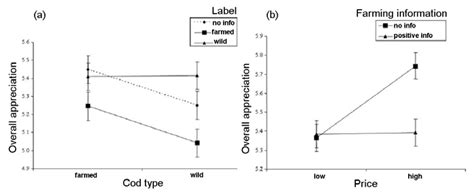 Examples Of Visualizing Main Effects And Interaction Effect A And B