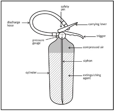 Parts Of A Fire Extinguisher Diagram