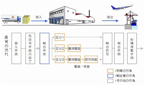 輸出通関の流れ Sankyu 物流情報サービスciss