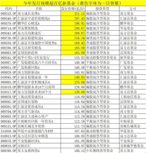 彻底火了：创纪录23000亿！易方达、汇添富、南方、广发、鹏华超千亿！澎湃号·媒体澎湃新闻 The Paper