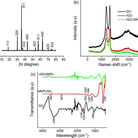 X Ray Diffraction Xrd Raman And Fourier Transform Infrared Ftir