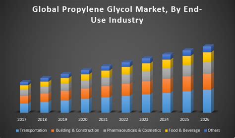 Global Propylene Glycol Market Industry Analysis And Forecast