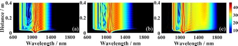 Figure From Supercontinuum Generation From Airy Gaussian Pulses In