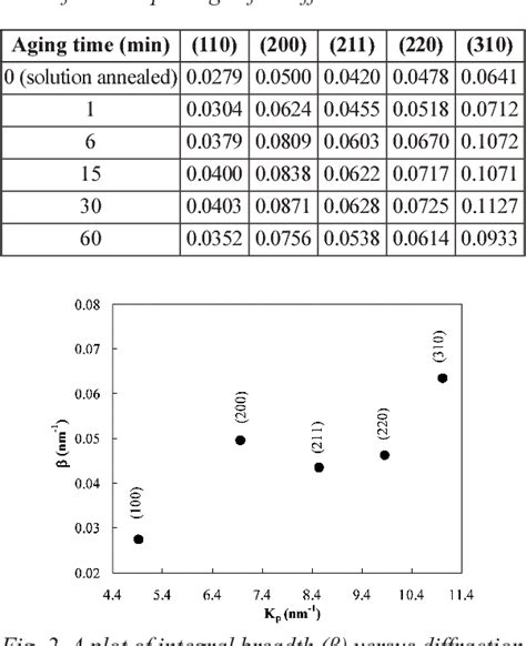 Table From X Ray Diffraction Peak Profile Analysis Of Maraged Fe Ni