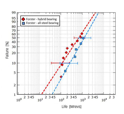 The Skf Generalized Bearing Life Model For Hybrid Bearings Evolution