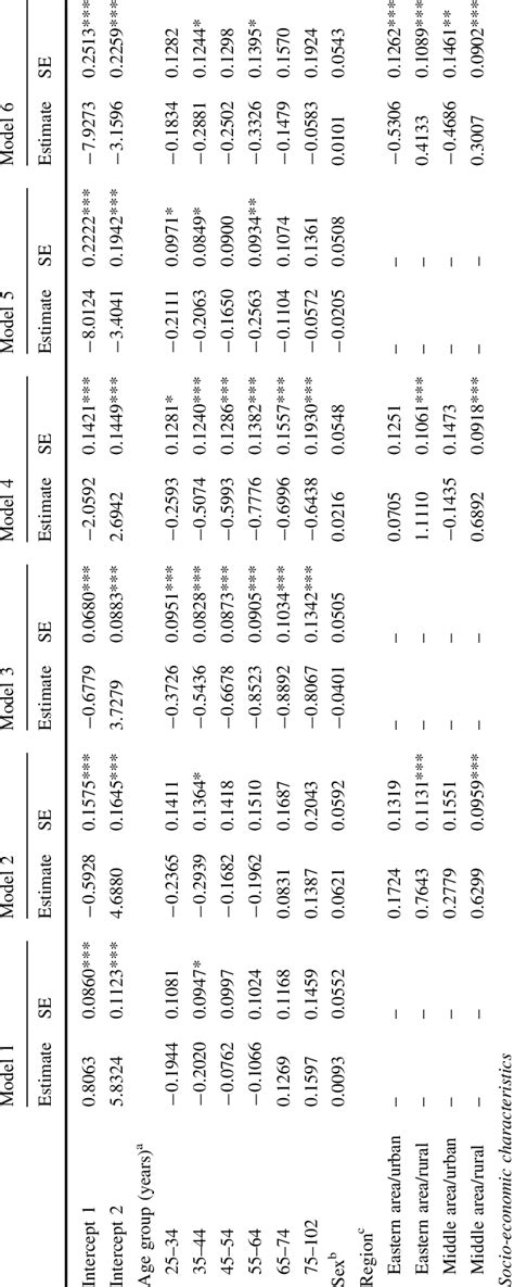 Variation In Swb By Health Status Controlling For Age Sex Region And