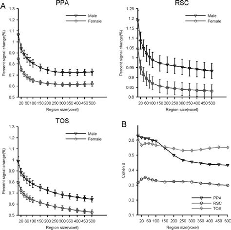 Sex Difference In The Scene Selectivity Of The Ssrs Measured At