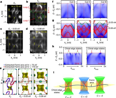 Surface Fermi Arcs Measured With Vuv Light On The Surface A