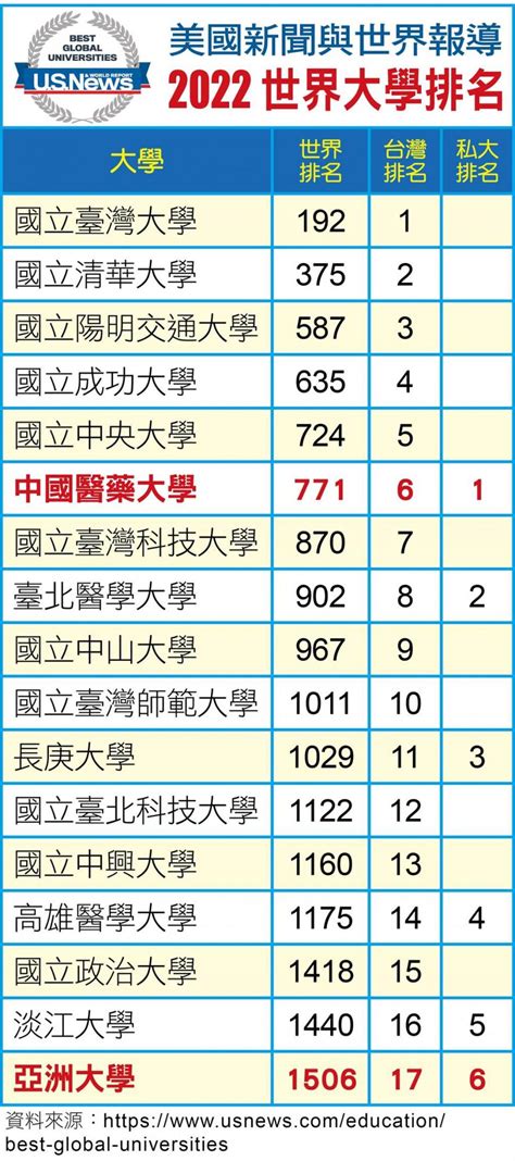 2022全球大學排名 「中亞聯大」雙雙上榜 台灣永續能源研究基金會