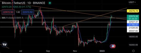 Mrmarsh On Twitter Update On Btc I M Still Bullish On Btc It S