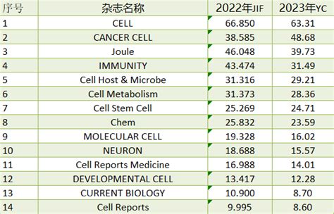 2023年最新影响因子什么时候公布？哪些期刊影响因子可能会下降？ 知乎