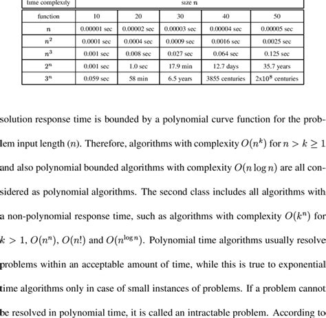 4 Comparison Of Polynomial And Exponential Time Complexity Functions Download Table