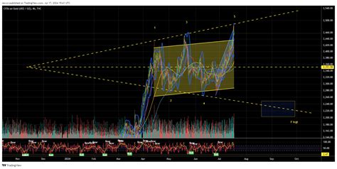 Tvc Gold Chart Image By Nevco Tradingview